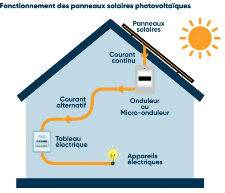 Hausse de l'électricité / Installation Panneaux Solaires / Saint Victor de Cessieu/ Sérezin de la Tour/ Nivolas-Vermelles, Bourgoin-Jallieu, Ets Laurent Mathieu