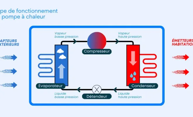 Pompe à chaleur à Bourgoin-Jallieu : fonctionnement, prix et aides disponibles, Bourgoin-Jallieu, Ets Laurent Mathieu