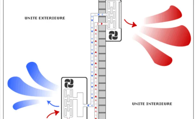 Climatisation réversible : avantages et consommation énergétique, Bourgoin-Jallieu, Ets Laurent Mathieu